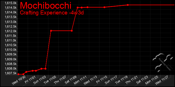 Last 31 Days Graph of Mochibocchi