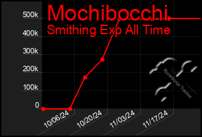 Total Graph of Mochibocchi