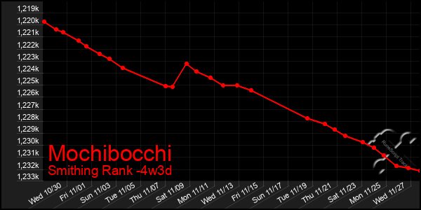 Last 31 Days Graph of Mochibocchi