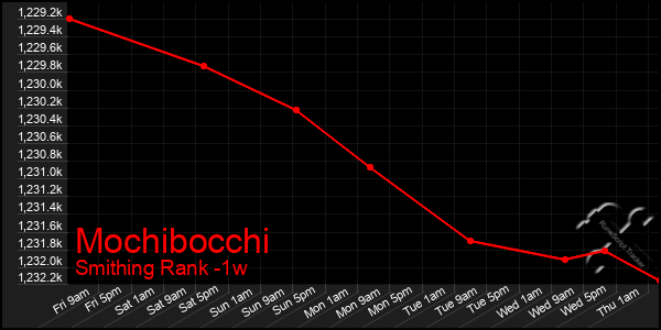 Last 7 Days Graph of Mochibocchi