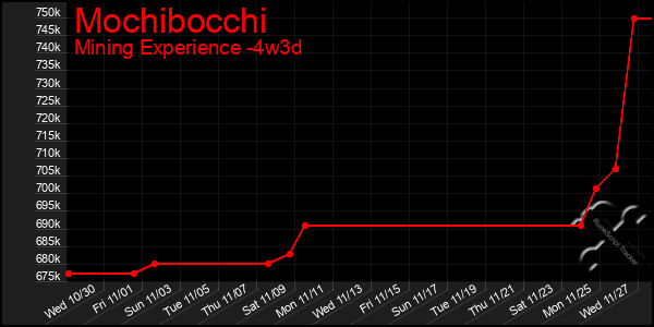 Last 31 Days Graph of Mochibocchi