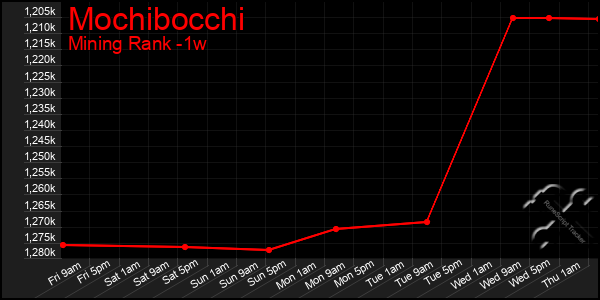 Last 7 Days Graph of Mochibocchi