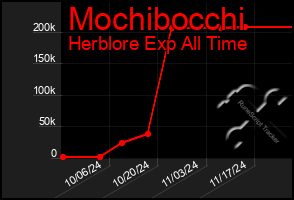 Total Graph of Mochibocchi