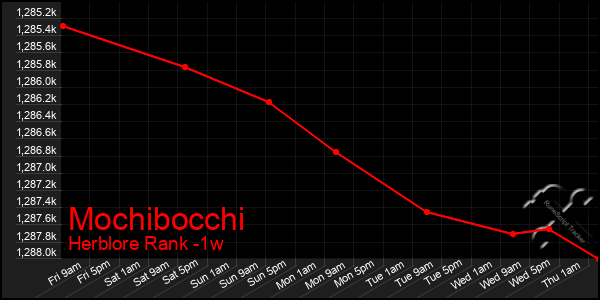 Last 7 Days Graph of Mochibocchi