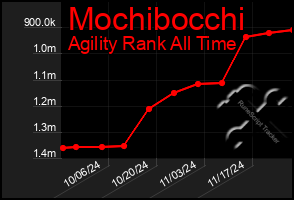 Total Graph of Mochibocchi