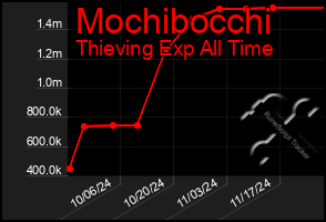 Total Graph of Mochibocchi