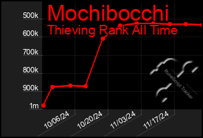 Total Graph of Mochibocchi