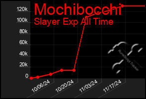 Total Graph of Mochibocchi