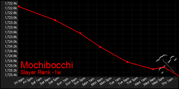 Last 7 Days Graph of Mochibocchi