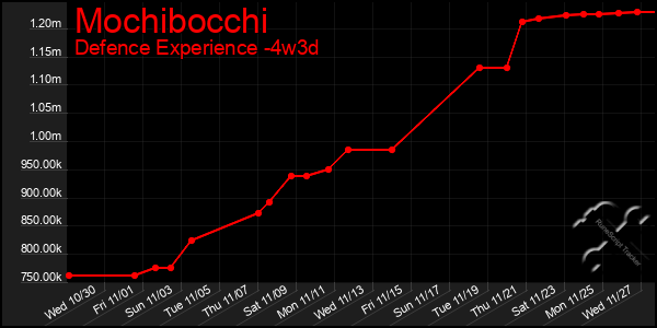 Last 31 Days Graph of Mochibocchi