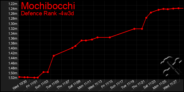 Last 31 Days Graph of Mochibocchi