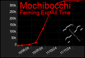 Total Graph of Mochibocchi