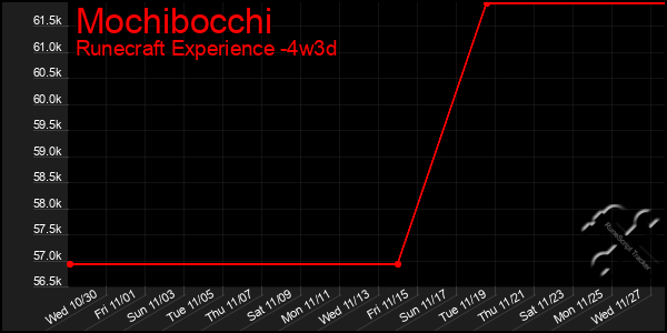 Last 31 Days Graph of Mochibocchi