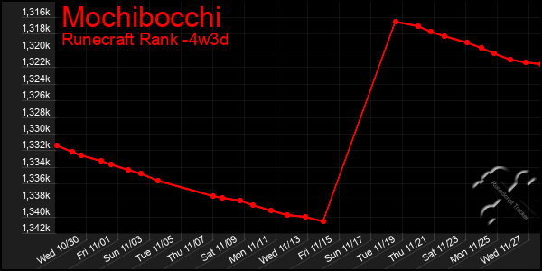 Last 31 Days Graph of Mochibocchi