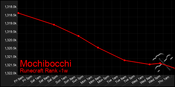 Last 7 Days Graph of Mochibocchi