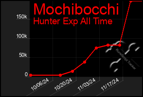 Total Graph of Mochibocchi