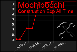 Total Graph of Mochibocchi