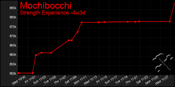 Last 31 Days Graph of Mochibocchi