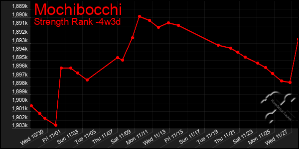 Last 31 Days Graph of Mochibocchi