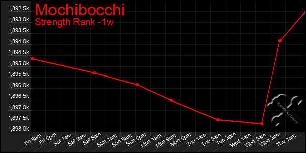 Last 7 Days Graph of Mochibocchi