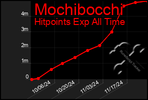 Total Graph of Mochibocchi