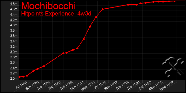 Last 31 Days Graph of Mochibocchi