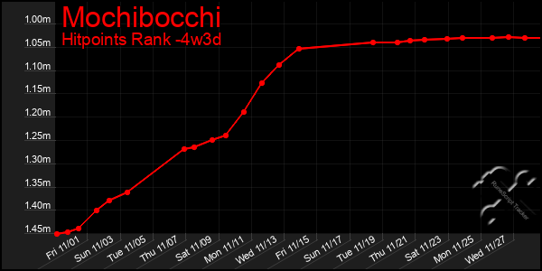 Last 31 Days Graph of Mochibocchi