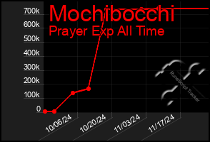 Total Graph of Mochibocchi