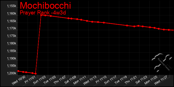 Last 31 Days Graph of Mochibocchi