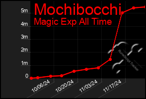 Total Graph of Mochibocchi