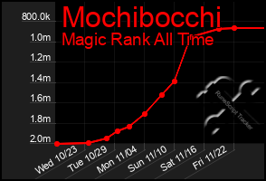 Total Graph of Mochibocchi