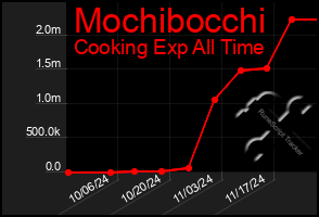 Total Graph of Mochibocchi