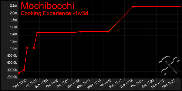 Last 31 Days Graph of Mochibocchi