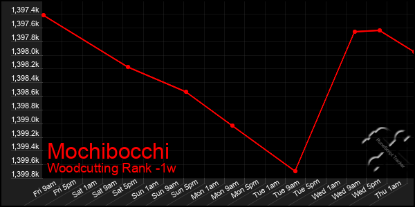 Last 7 Days Graph of Mochibocchi