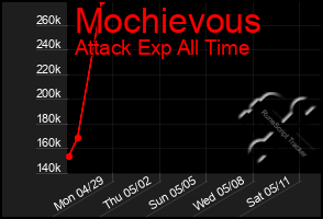 Total Graph of Mochievous