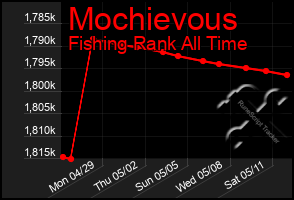 Total Graph of Mochievous