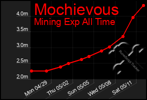 Total Graph of Mochievous