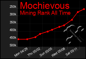 Total Graph of Mochievous