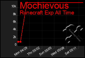 Total Graph of Mochievous