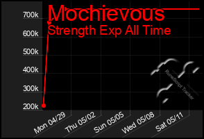 Total Graph of Mochievous