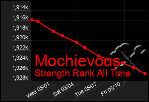 Total Graph of Mochievous