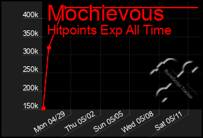 Total Graph of Mochievous