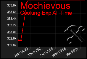 Total Graph of Mochievous