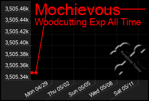 Total Graph of Mochievous