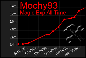 Total Graph of Mochy93