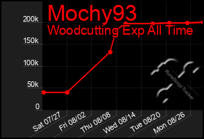 Total Graph of Mochy93