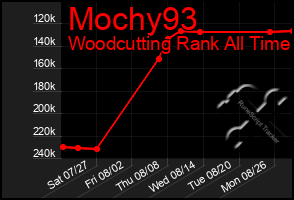 Total Graph of Mochy93