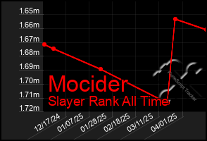 Total Graph of Mocider
