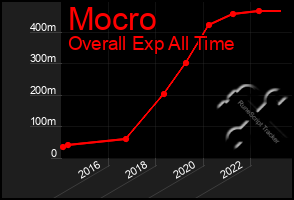 Total Graph of Mocro