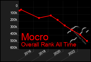 Total Graph of Mocro